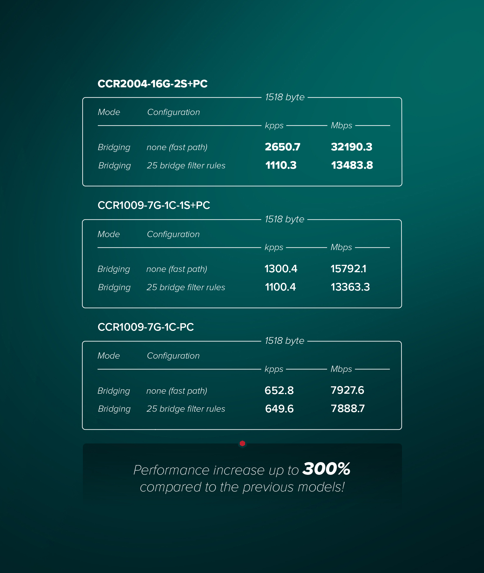 Introducing the CCR2004: Silent Powerhouse for High-Speed Networking Enjoy the perfect blend of performance and silence with the CCR2004, featuring the Amazon Annapurna Labs Alpine v2 CPU with 4x 64-bit ARMv8-A Cortex-A57 cores running at 1.2 GHz. This silent powerhouse offers up to 3x faster performance than the previous generation CCRs, making it ideal for office, studio, server room, or homelab use. Introducing the CCR2004: Silent Powerhouse for High-Speed Networking Enjoy the perfect blend of performance and silence with the CCR2004, featuring the Amazon Annapurna Labs Alpine v2 CPU with 4x 64-bit ARMv8-A Cortex-A57 cores running at 1.2 GHz. This silent powerhouse offers up to 3x faster performance than the previous generation CCRs, making it ideal for office, studio, server room, or homelab use.