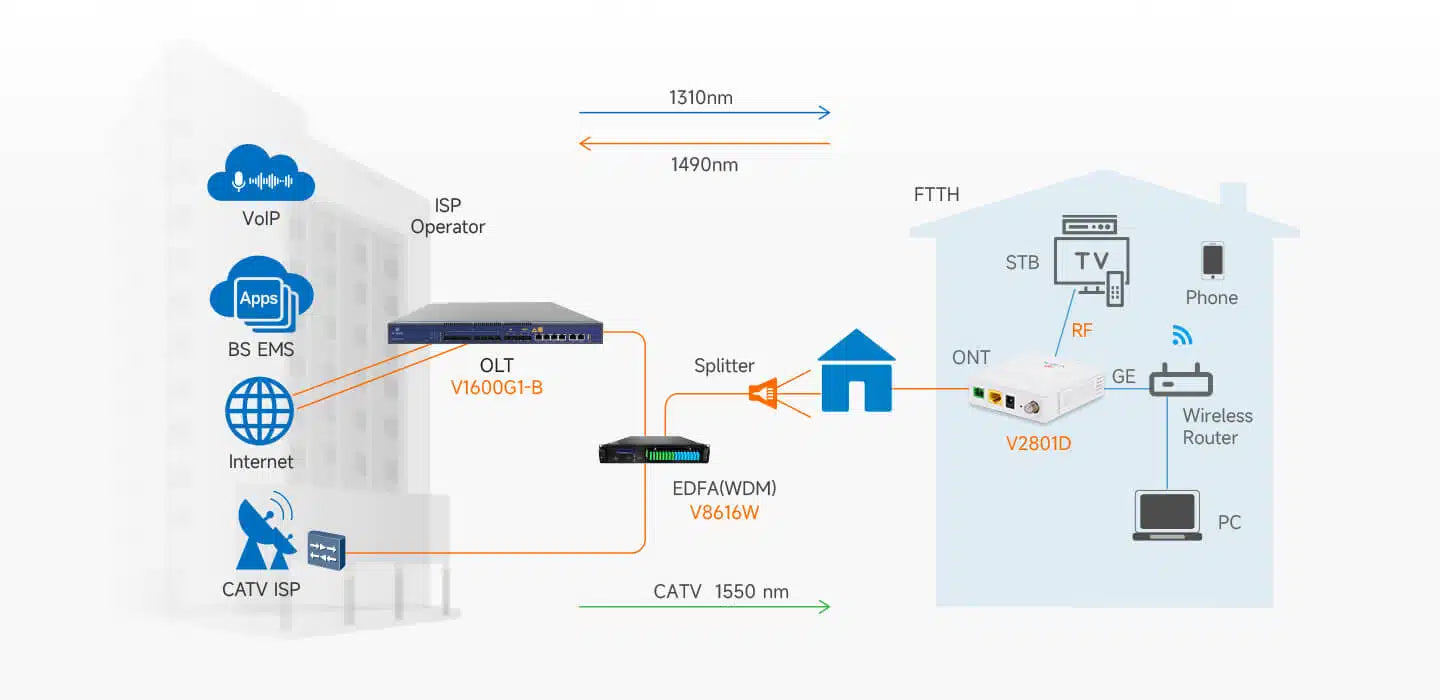 1GE+CATV ONU Model: V2801D-1GT1 Spec: 1*GE+CATV 1GE+CATV ONU Model: V2801D-1GT1 Spec: 1*GE+CATV