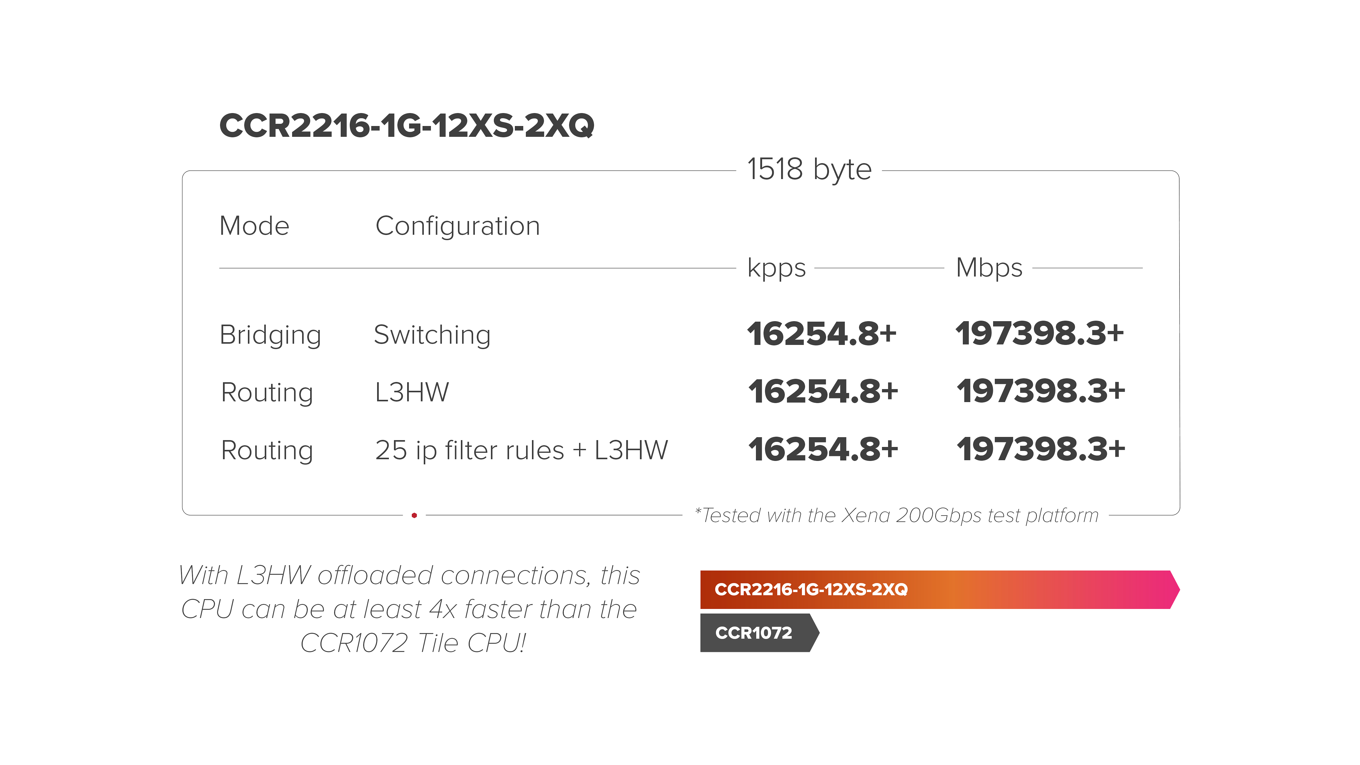 High-performance router with 16-core CPU, 16GB RAM, and 100GbE connectivity. Ideal for large-scale networks, data centers, and service providers. Features L3 Hardware Offloading, 12x SFP28, 2x QSFP28, and 1x Gigabit Ethernet port.