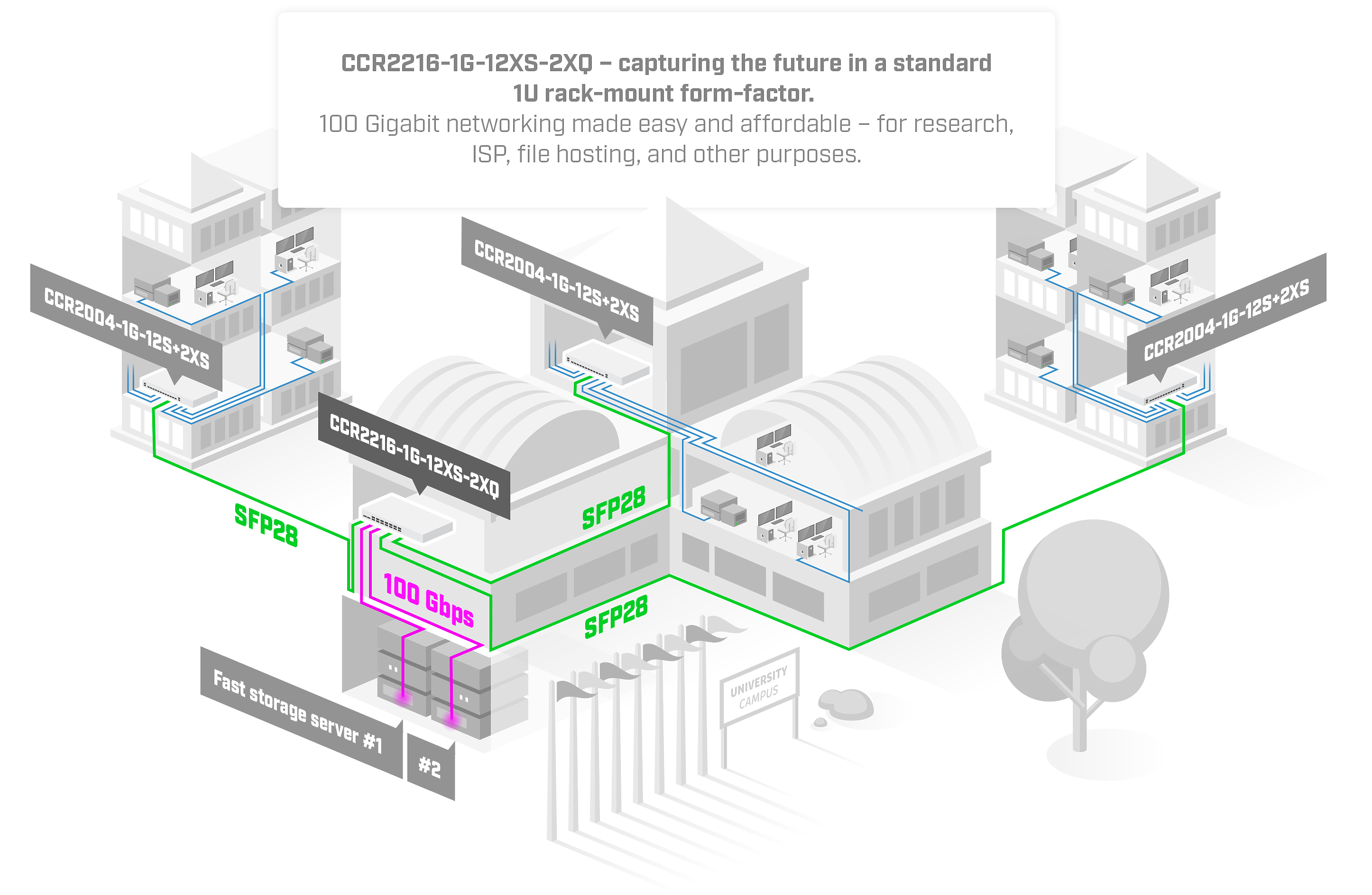 High-performance router with 16-core CPU, 16GB RAM, and 100GbE connectivity. Ideal for large-scale networks, data centers, and service providers. Features L3 Hardware Offloading, 12x SFP28, 2x QSFP28, and 1x Gigabit Ethernet port.