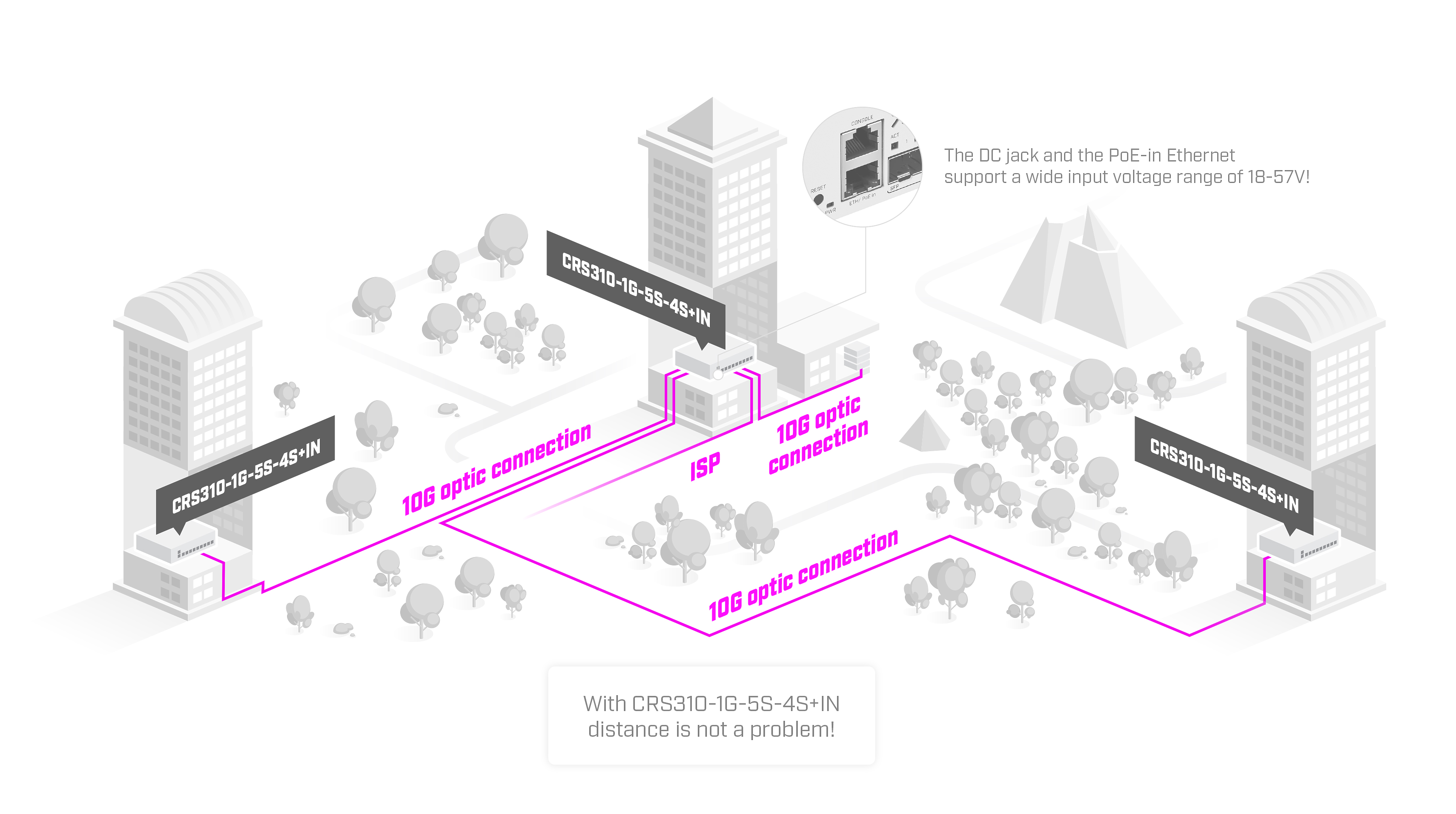 CRS310-1G-5S-4S+IN 10 Gigabit fibre connectivity way over a 100 meters – for small offices or ISPs. Hardware offloaded VLAN-filtering and even some L3 routing on a budget