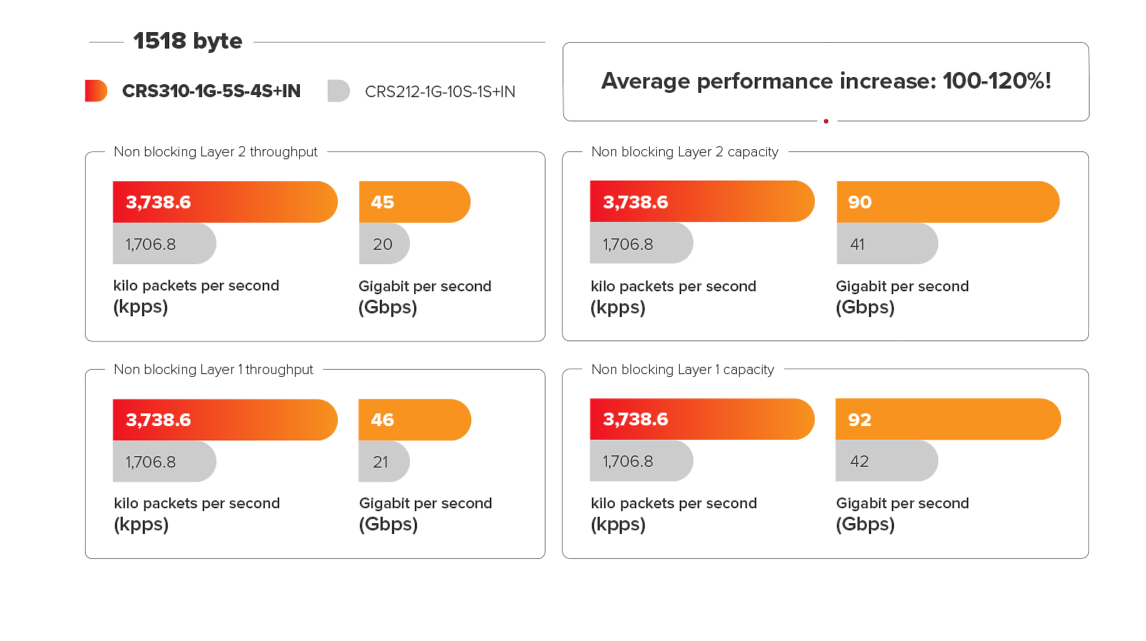 CRS310-1G-5S-4S+IN 10 Gigabit fibre connectivity way over a 100 meters – for small offices or ISPs. Hardware offloaded VLAN-filtering and even some L3 routing on a budget