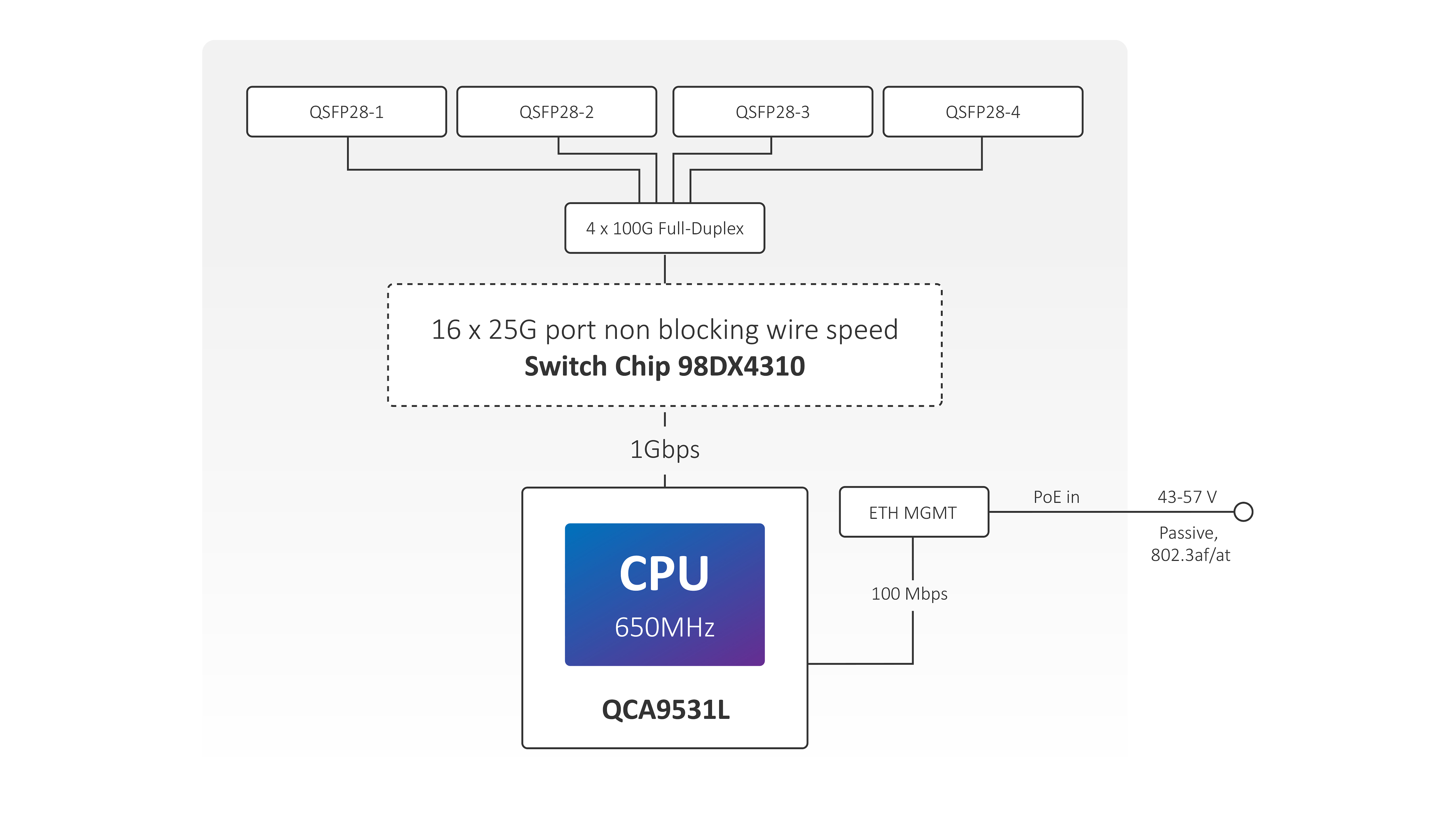 CRS504-4XQ-IN Your most affordable, compact, energy-efficient doorway to the world of 100 Gigabit networking. This switch is the next step in upgrading existing 10 or 25 Gigabit networks. Multiple powering options, dual hot-swap power supplies.