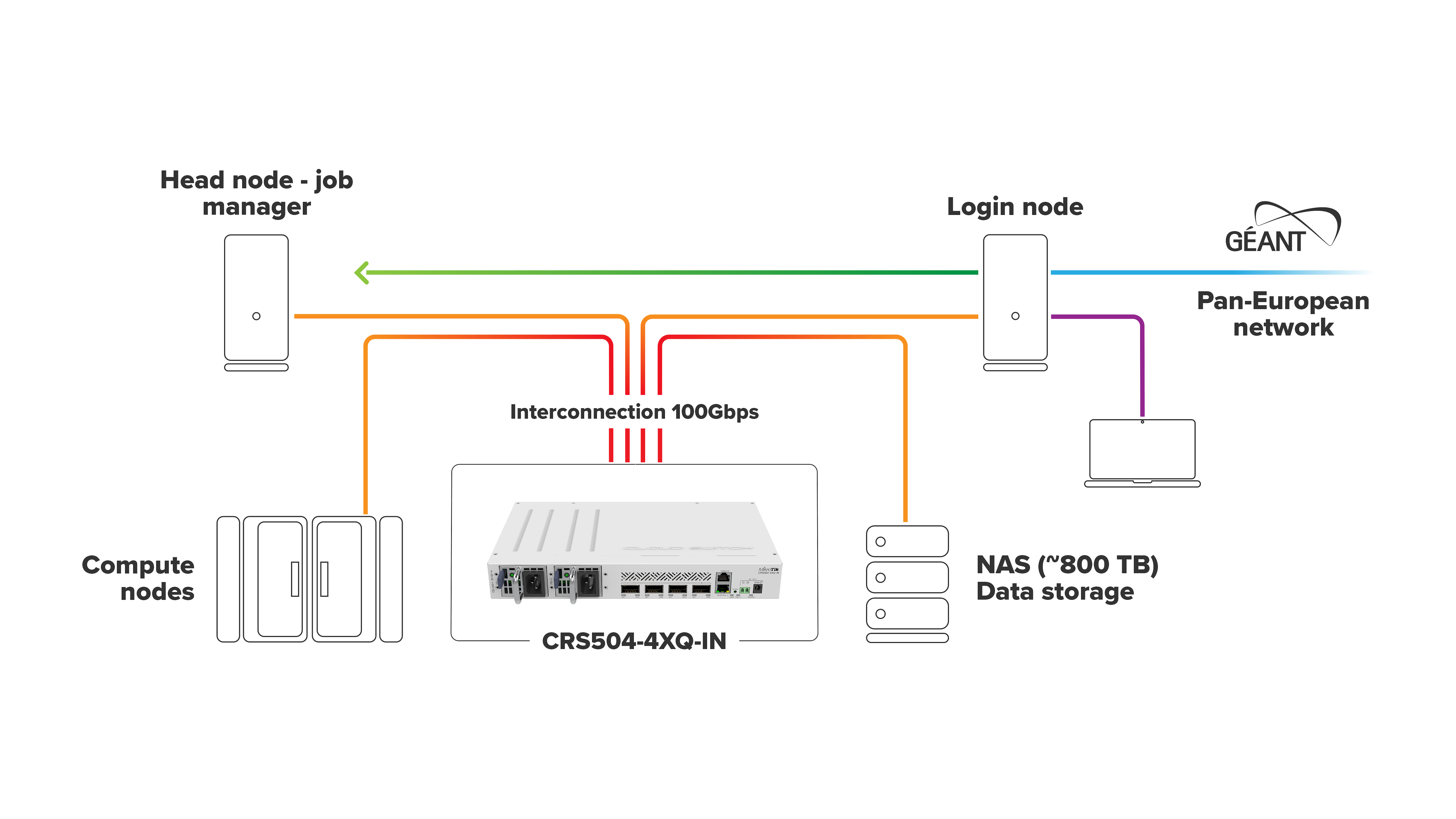 CRS504-4XQ-IN Your most affordable, compact, energy-efficient doorway to the world of 100 Gigabit networking. This switch is the next step in upgrading existing 10 or 25 Gigabit networks. Multiple powering options, dual hot-swap power supplies.