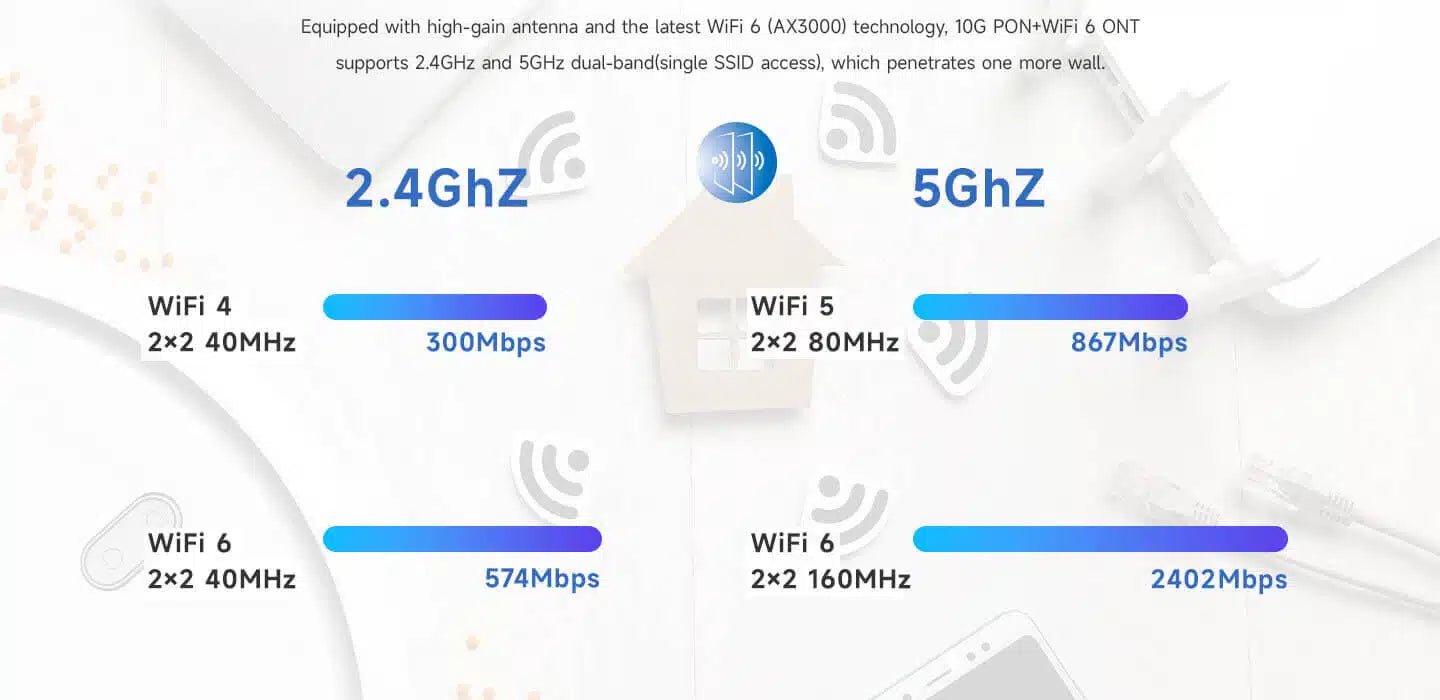 2.5GE+3GE+1POTS+1USB3.0+WiFi 6 HGU ONT Model: HG3110AX Spec: 1*10G EPON(Asymmetrical) / XG(S)-PON+1*2.5GE+3*GE+1*POTS+WiFi 6(AX3000)+1*USB3.0 Weight: 425g