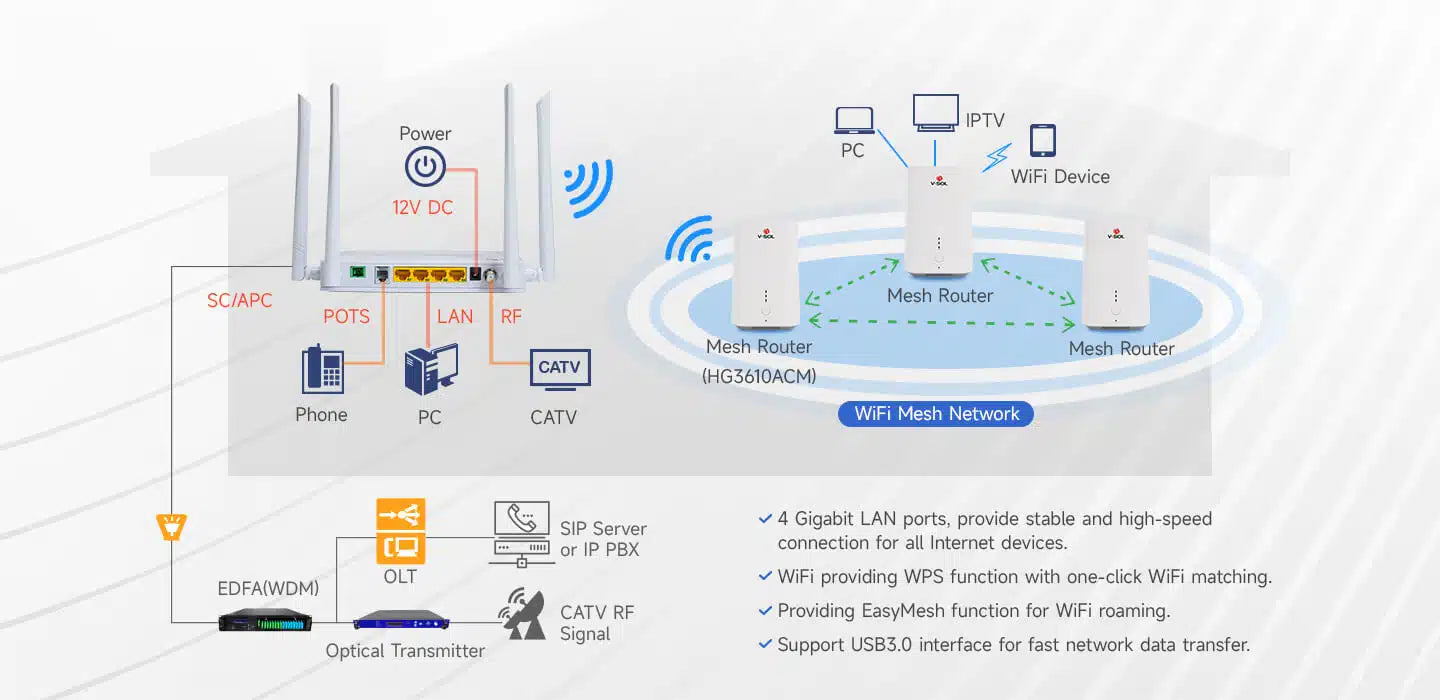 4GE+1POTS+WiFi 5+USB 3.0+CATV HGU Model: HG325ACT Spec: 1*XPON+4*GE+1*POTS+USB 3.0+WiFi 5+CATV Weight: 420g