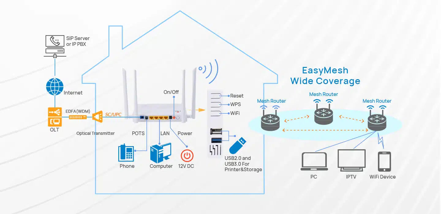 4GE+1POTS+WiFi 5+2USB ONU Model: HG325DAC Spec: 4*GE+1POTS(2POTS option)+WiFi 5+USB 3.0 Weight: 420g