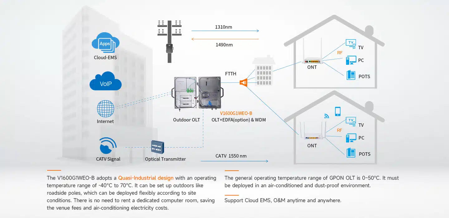 Outdoor 8 Port GPON OLT With EDFA (V1600G1WEO-B)