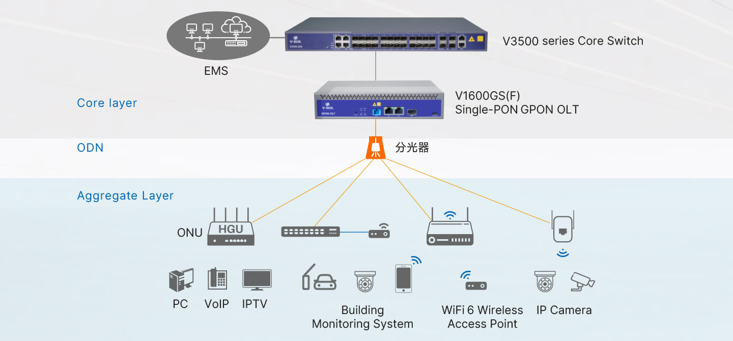 Single PON GPON OLT (V1600GS(F)