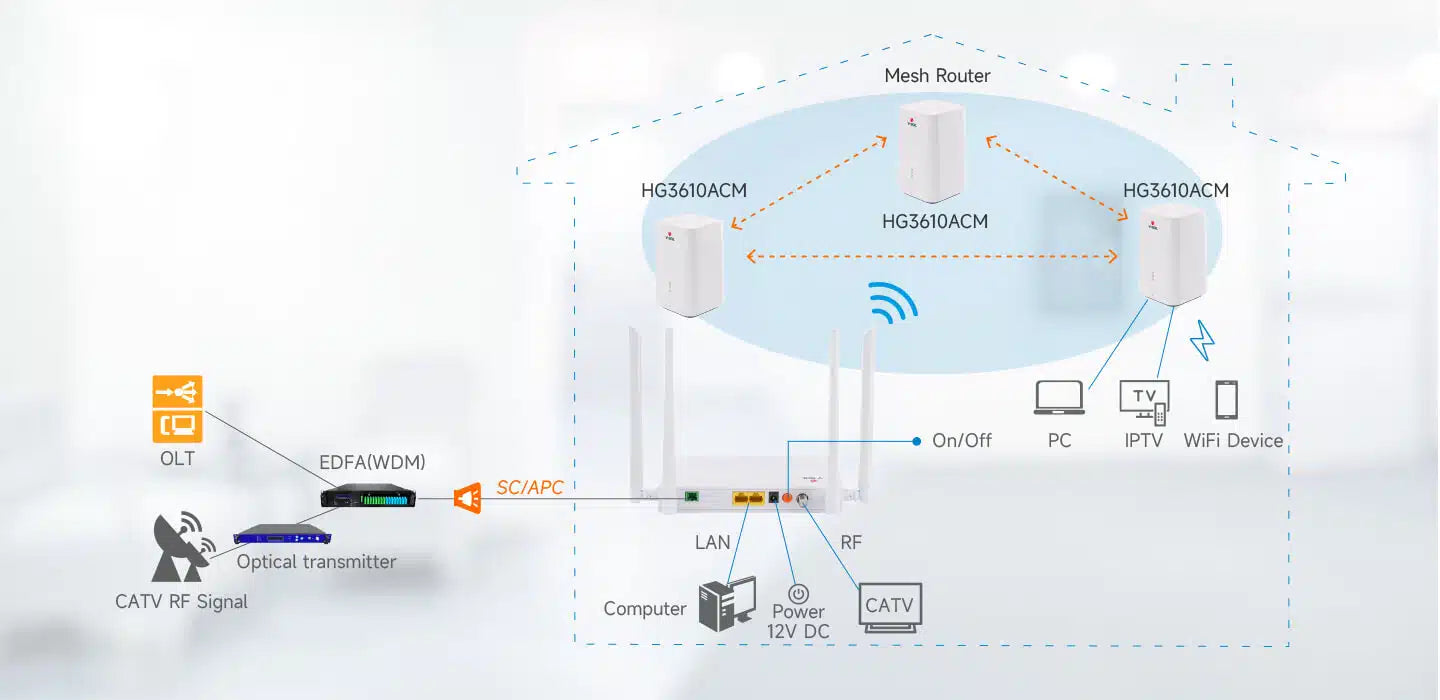 2GE+CATV+USB3.0+WiFi ONU Model: V2802ACT Spec: 2GE+WiFi5+CATV+USB3.0