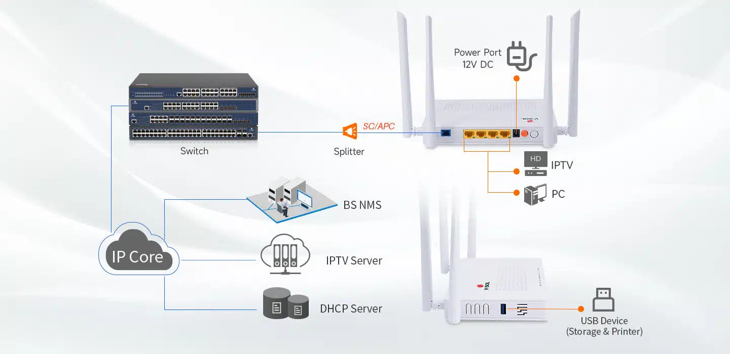 4GE+WiFi 5+1USB ONT Model: V2804AC-Z Spec: 4*GE+WiFi 5+USB 3.0