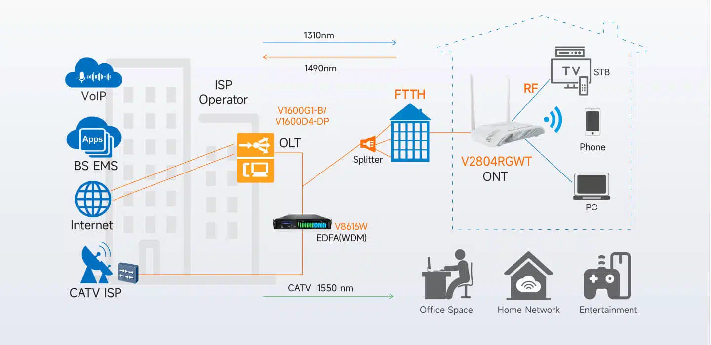 1GE+3FE+CATV+WiFi ONU