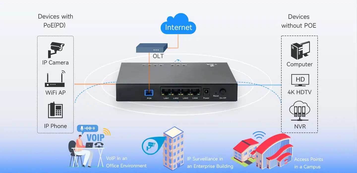 1GE+3FE POE XPON ONU Model: V2820D-1G3FPS Sepc: 1×XPON+1×GE(POE+)+3×FE(POE+)