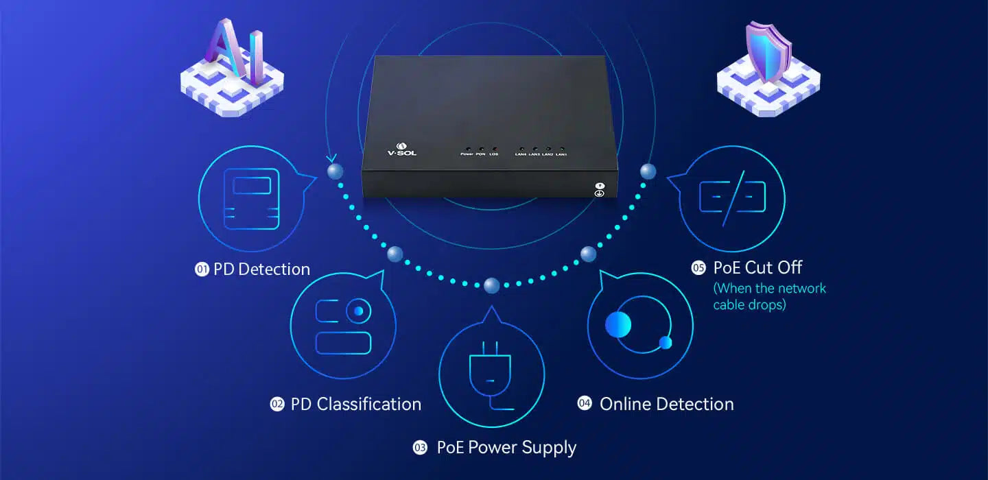 1GE+3FE POE XPON ONU Model: V2820D-1G3FPS Sepc: 1×XPON+1×GE(POE+)+3×FE(POE+)