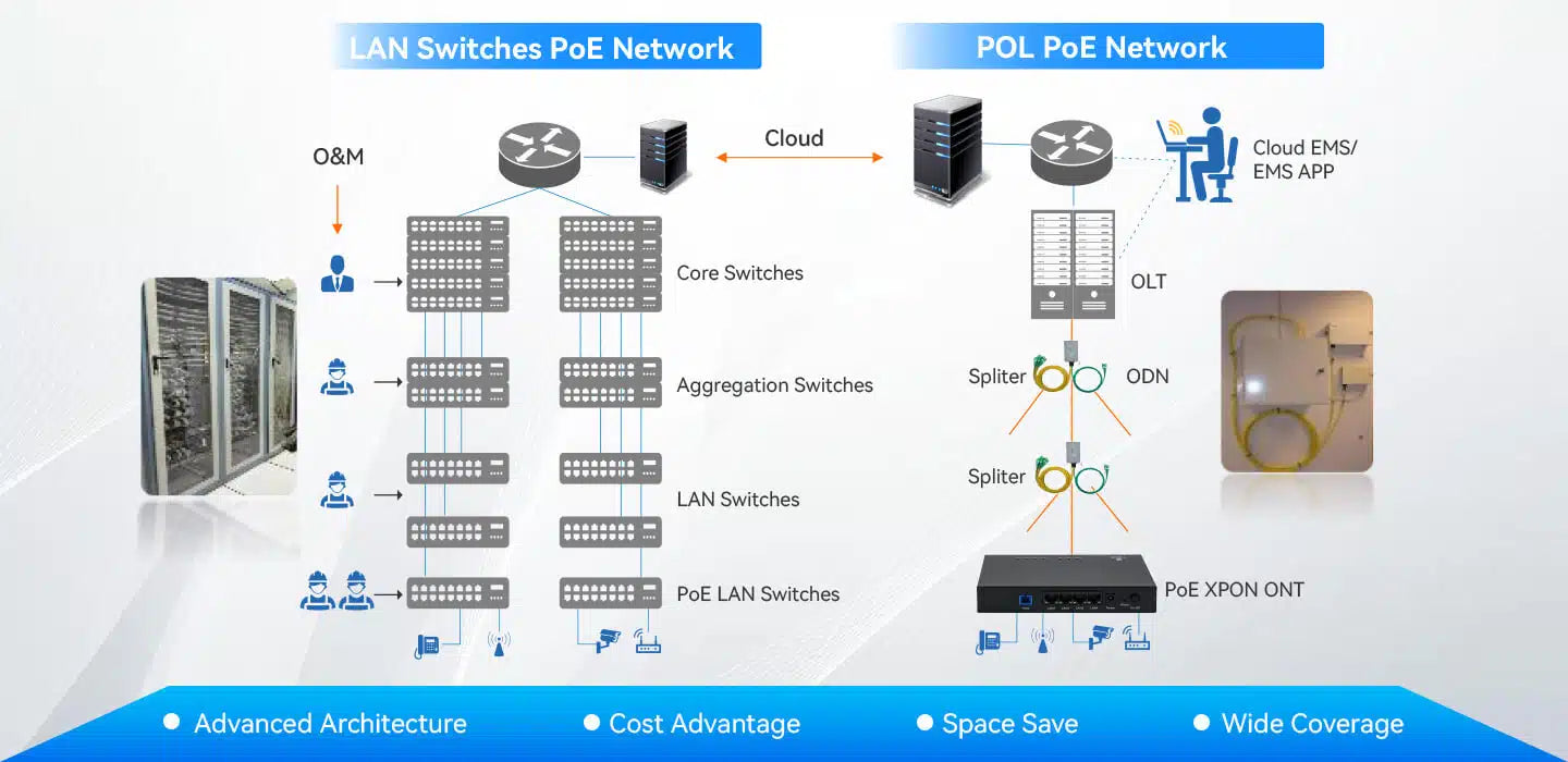 1GE+3FE POE XPON ONU Model: V2820D-1G3FPS Sepc: 1×XPON+1×GE(POE+)+3×FE(POE+)