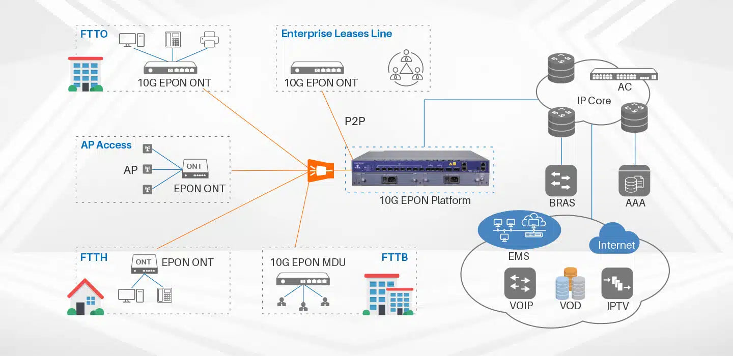 8 Port 10G EPON OLT Model: V3600D8 Spec: 8*10G EPON+2*10GE(SFP+)+2*25GE(SFP28)+2*100GE(QSFP28) Weight: 3.9kg