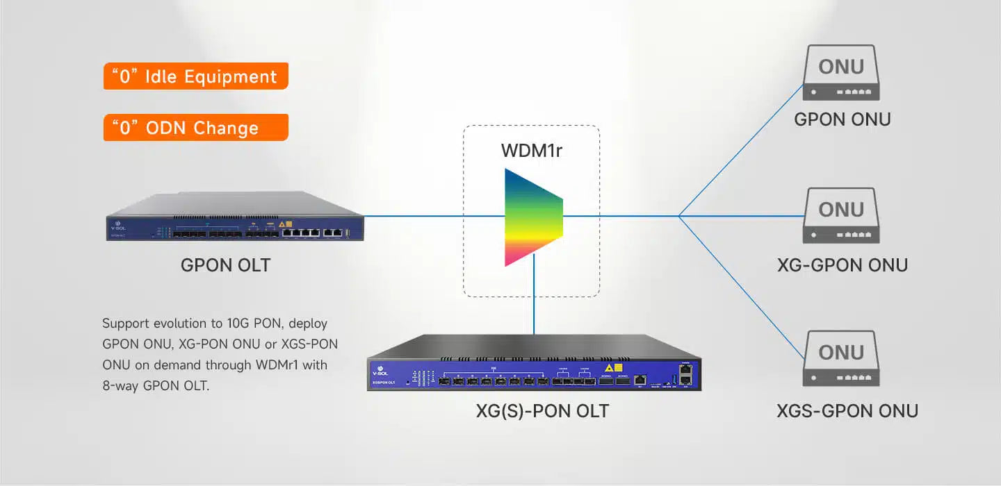 8 Port XG(S)-PON OLT (V3600-G1)