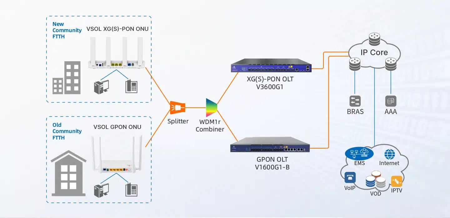 8 Port XG(S)-PON OLT (V3600-G1)